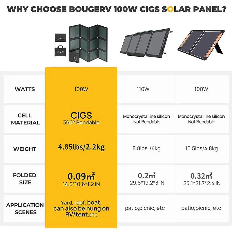 BougeRV Paso 100W CIGS Portable Solar Blanket - Image 4