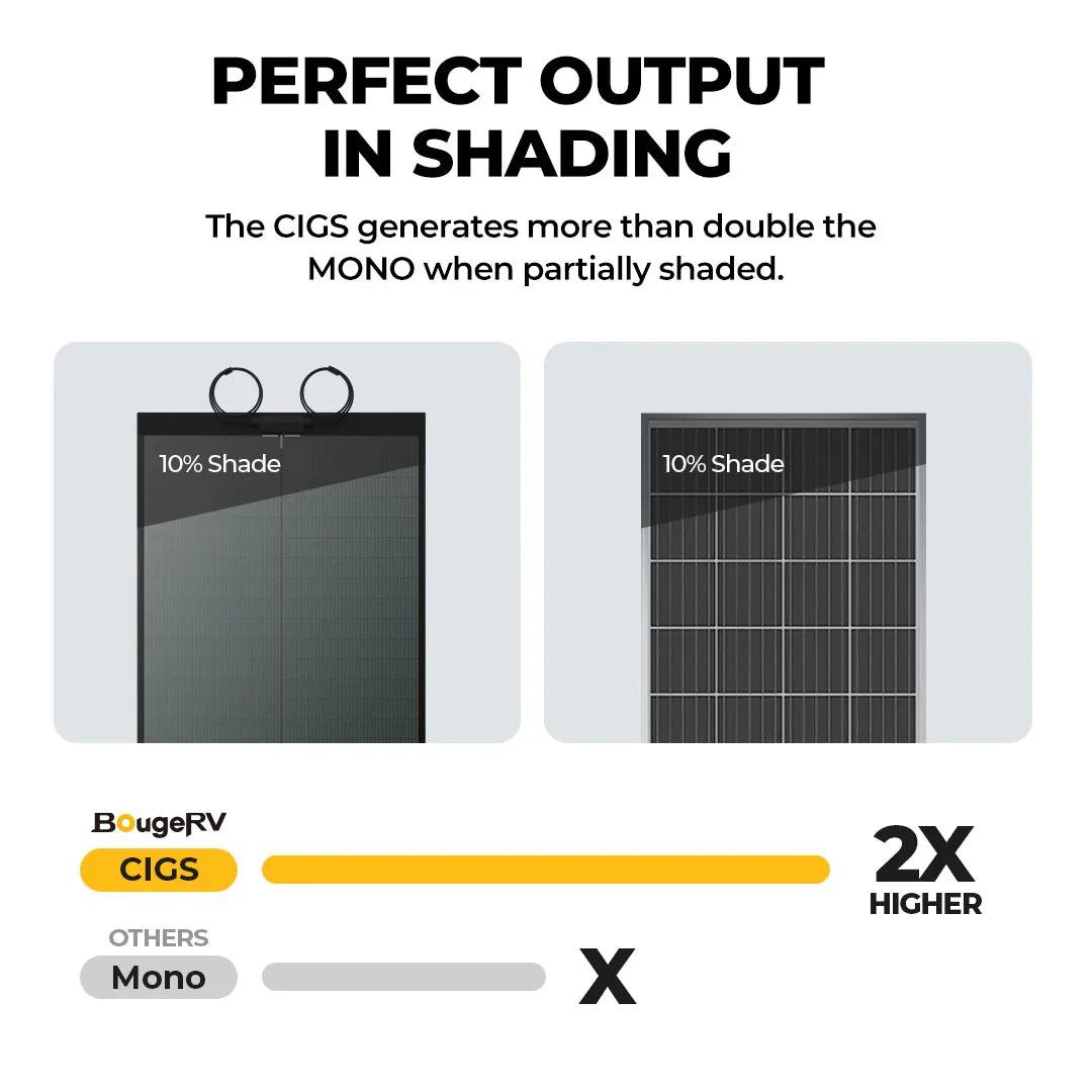 BougeRV Yuma 200W CIGS Thin-Film Flexible Solar Panel With Tape - Image 6