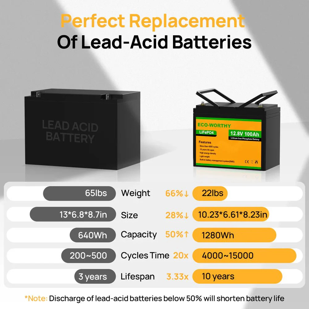 ECO-WORTHY 12V 100Ah Lithium Iron Phosphate Battery - Image 6