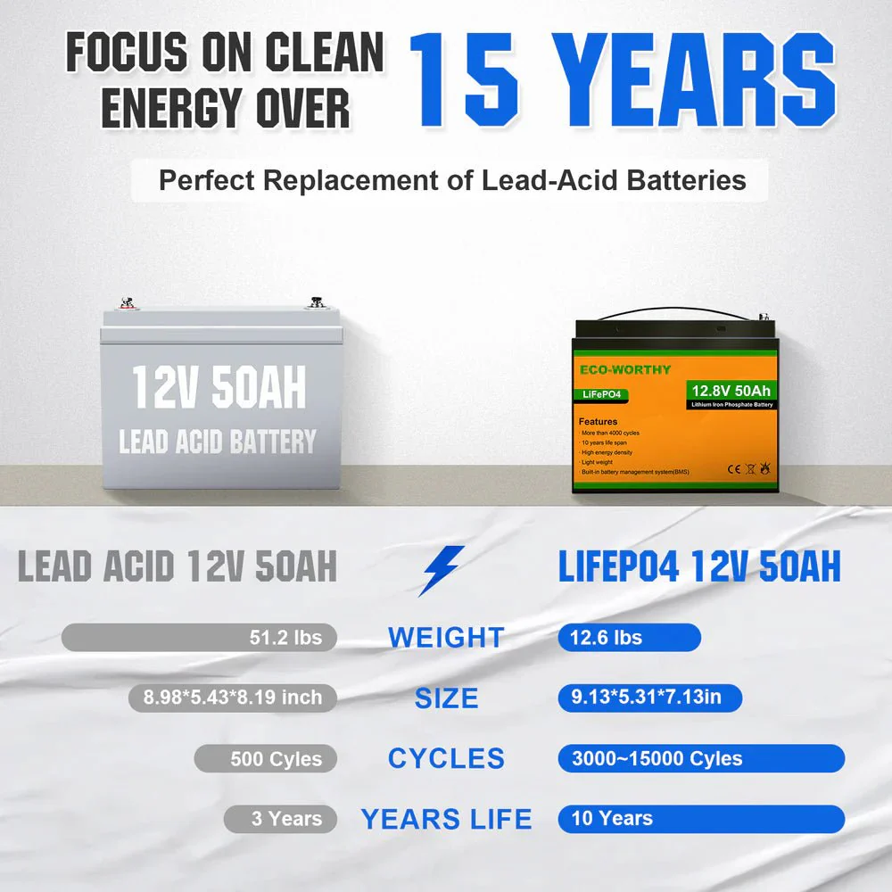 ECO-WORTHY 12V 50Ah Lithium Iron Phosphate Battery - Image 4