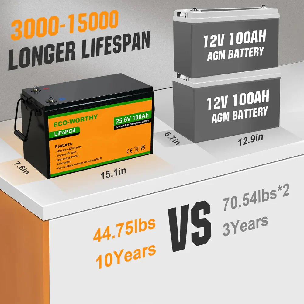 ECO-WORTHY 24V 100Ah Lithium Iron Phosphate Battery - Image 3