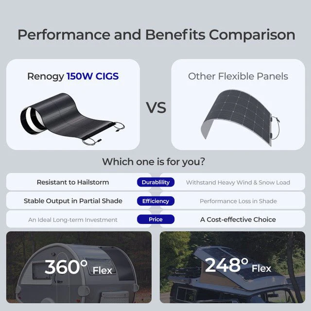 Renogy 150W CIGS Solar Panel - Image 3