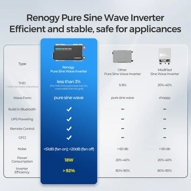 Renogy 2000W 12V Pure Sine Wave Inverter with UPS Transfer Switch and Built-in Bluetooth - Image 6