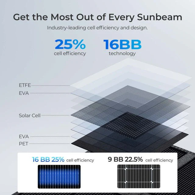 Renogy 200W Solar Panel Blanket - Image 7