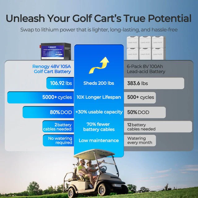 Renogy 48V 105Ah Golf Cart Lithium Iron Phosphate Battery - Image 3