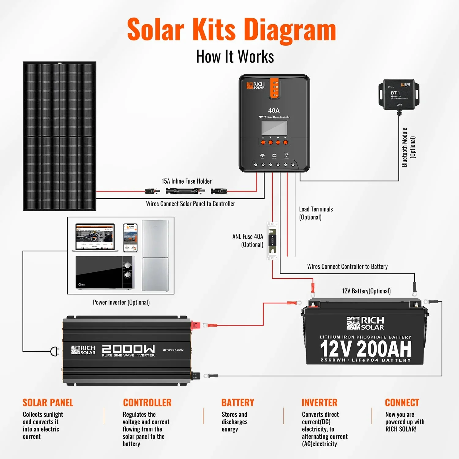 Rich Solar 2000 Watt 12V Industrial Pure Sine Wave Inverter - Image 8